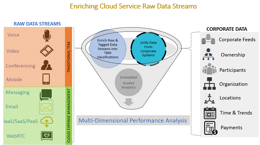 Enterprise Taxonomy Cloud Service Raw Data Streams